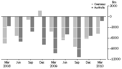 Graph: CHANGE IN LEVEL OF ASSET BACKED SECURITIES, from previous quarter