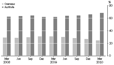 Graph: ASSET BACKED SECURITIES, (percentage of total liabilities)