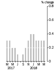 Graph: Monthly Turnover, Current Prices, Trend Estimate