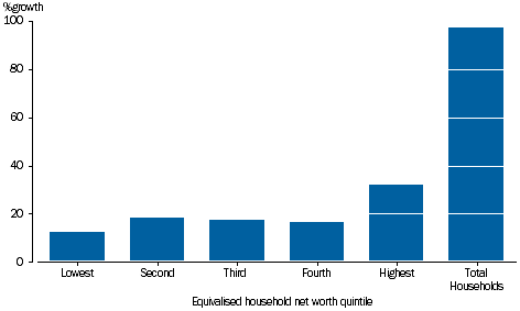 GRAPH 3.3: PERCENTAGE GROWTH OF GROSS DISPOSABLE INCOME BY EQUIVALISED HOUSEHOLD NET WORTH QUINTILES, 2003-04 to 2014-15.