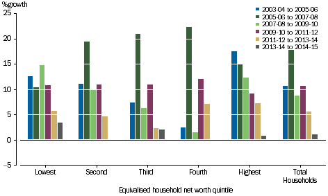 GRAPH 3.4A: PERCENTAGE GROWTH PER HOUSEHOLD, GROSS DISPOSABLE INCOME BY EQUIVALISED HOUSEHOLD NET WORTH QUINTILE, 2003-04 onwards