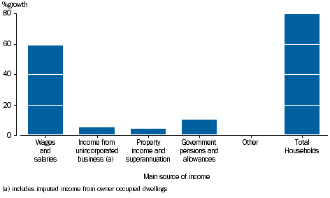 GRAPH 3.20: PERCENTAGE GROWTH OF HOUSEHOLD FINAL CONSUMPTION EXPENDITURE, main source of income, 2003-04 to 2014-15.