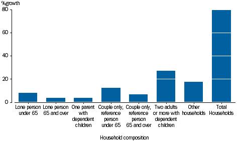 GRAPH 3.22: PERCENTAGE GROWTH OF HOUSEHOLD FINAL CONSUMPTION EXPENDITURE, household composition, 2003-04 to 2014-15.