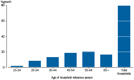 GRAPH 3.24: PERCENTAGE GROWTH OF HOUSEHOLD FINAL CONSUMPTION EXPENDITURE, age of reference person, 2003-04 to 2014-15.