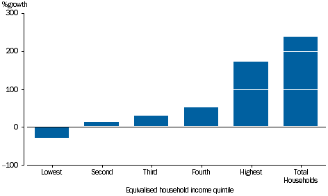 GRAPH 3.26B: PERCENTAGE GROWTH OF GROSS SAVING, equivalised household income quintile, 2003-04 to 2014-15