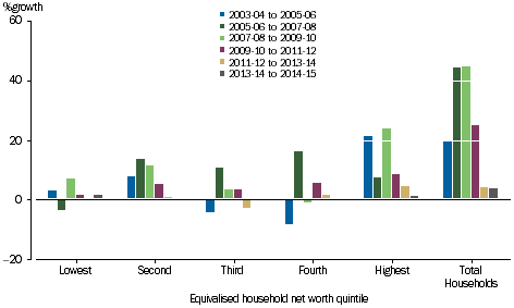 GRAPH 3.27A: PERCENTAGE GROWTH OF GROSS SAVING, equivalised household net worth quintile, 2003-04 onwards