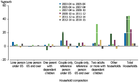 GRAPH 3.29A: PERCENTAGE GROWTH OF GROSS SAVING, household composition, 2003-04 onwards