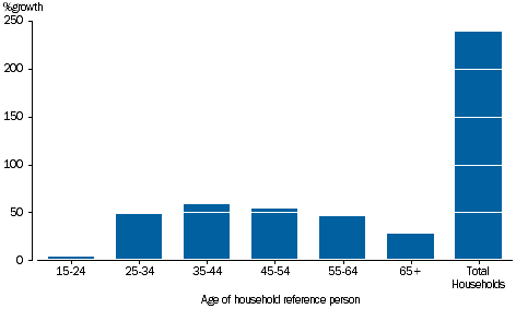 GRAPH 3.30B: PERCENTAGE GROWTH OF GROSS SAVING, age of reference person, 2003-04 to 2014-15.