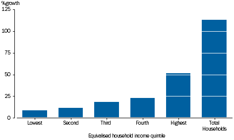 GRAPH 3.31B: PERCENTAGE GROWTH OF NET WORTH, by equivalised household income quintile, 2003-04 to 2014-15