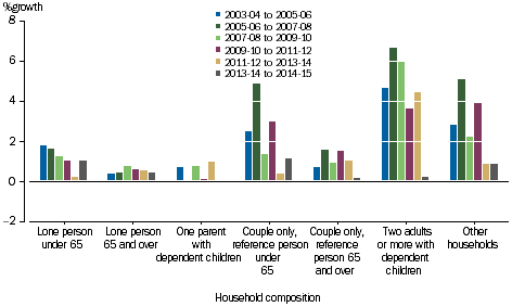 GRAPH 3.7A: PERCENTAGE GROWTH OF GROSS DISPOSABLE INCOME BY HOUSEHOLD COMPOSITION, 2003-04 onwards