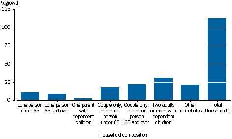 GRAPH 3.37: PERCENTAGE GROWTH OF NET WORTH, by household composition, 2003-04 to 2014-15