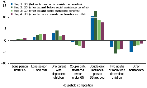 GRAPH 3.14: REDISTRIBUTION MEASURES BY GOVERNMENT AND NPISH, HOUSEHOLD COMPOSITION, Change in ratio of GDI per household, 2003-04 to 2014-15