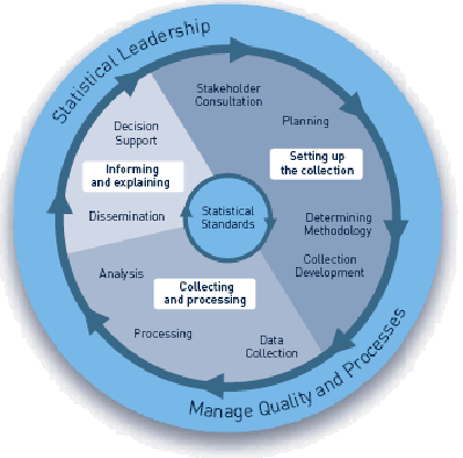 Diagram 1: The Statistical Collection Process