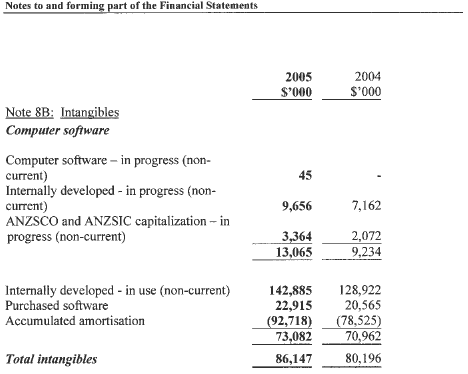 Image: Non-Financial Assets (continued)