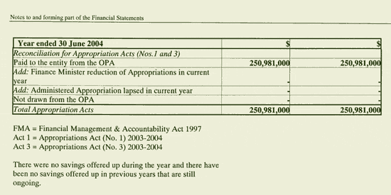 Image: Notes to and forming part of the Financial Statements