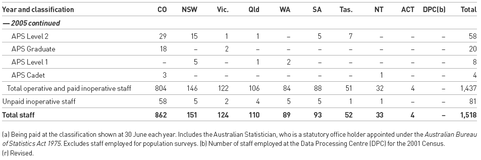 Table 4.2.2: Number of Female ABS Staff Employed Under the Public Service Act 1999: By location and classification, at 30 June (headcount)(a) (continued)