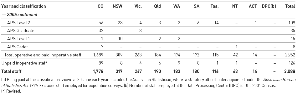 Table 4.2.3: Total Number of ABS Staff Employed Under the Public Service Act 1999: By location and classification, at 30 June (headcount)(a) (continued)