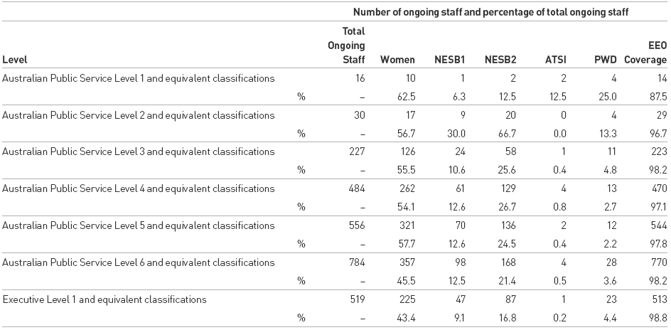 Table 4.4: Representation of Equal Employment Opportunity (EEO) Groups: ongoing ABS staff at 30 June 2005 (a)