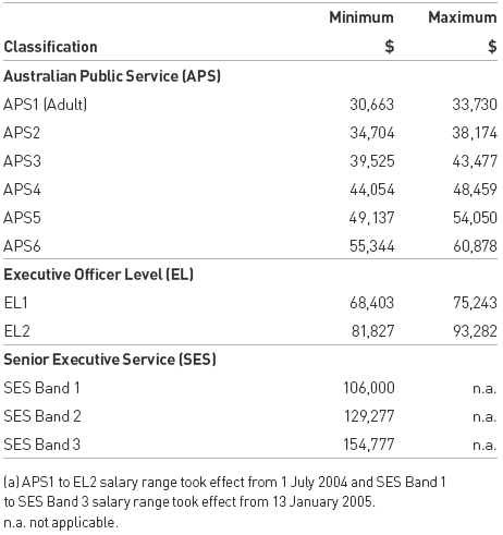 Table 4.9: Salary Ranges Available by Classification as at 30 June 2005 (a)