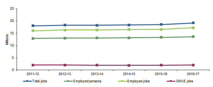 Graph 1: Number of jobs and employed persons in Australia, 2011-12 to 2016-17