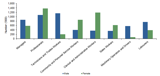 Graph 5: Number of employed persons per occupation of main job by sex in Australia, 2016-17