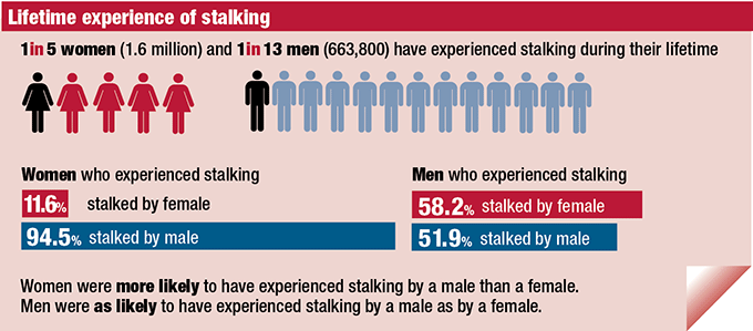 Lifetime experience of stalking infographic. 1 in 5 women and 1 in 13 men have experienced stalking. Women who had experienced stalking: 11.6% were by females and 94.5% by males. Men who had experienced stalking: 58.2% were by females and 51.9% by males.