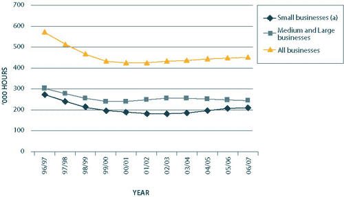 Graph 11.2: Smoothed provider load imposed on businesses by the ABS