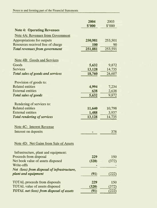 Image: Notes to and forming part of the Financial Statements
