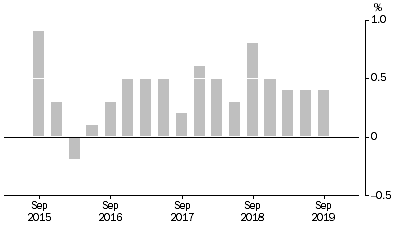 Graph: This graph shows the quarterly movements for the Stage of Production, Final Demand series