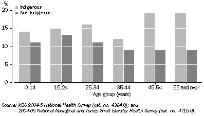 Graph: Prevalence of asthma among Indigenous Australians, 2004-05