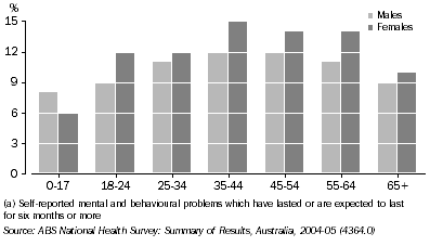 Graph: Prevalence of mental and behavioural problems, by age and sex