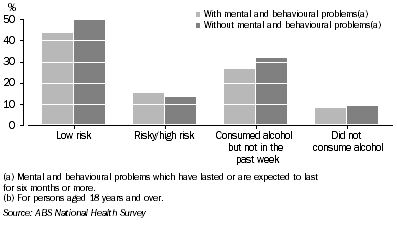 Graph: Alcohol risk level in the long term