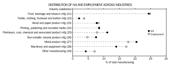 Graph - Distribution of IVA and employment across industries