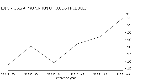 Graph - Exports as a proportion of goods produced