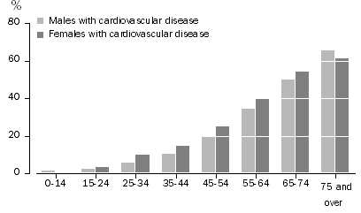 Graph: Reported prevalence of cardiovascular conditions, 2004-05