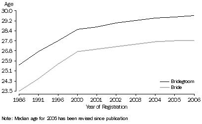 Median age at first marriage, Bride and bridegroom, Selected years, Australia