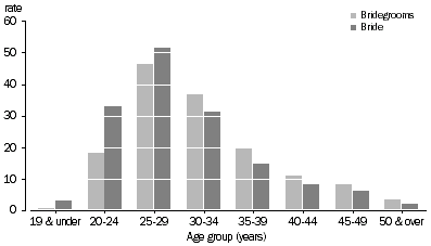 Age-specific marriage rates, Bride and bridegroom, Australia