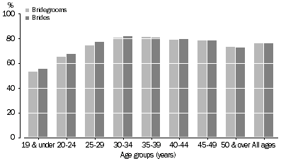 Proportion cohabiting prior to marriage, Brides and groomsAustralia
