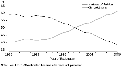 Category of celebrant, 1986-2006, Australia