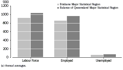 Graph: Labour force status(a), Major Statistical Regions - 2003