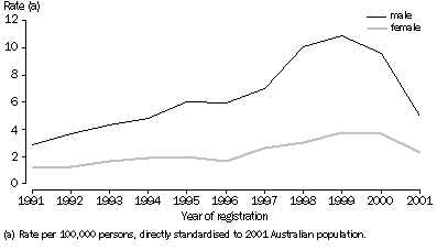 FIGURE 3 - ACCIDENTAL DRUG-INDUCED DEATH RATES, Australia, 1991-2001