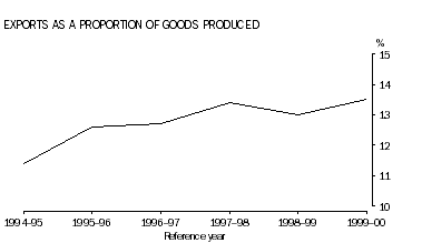 Graph - Exports as a proportion of goods produced, 1994-95 to 1999-2000