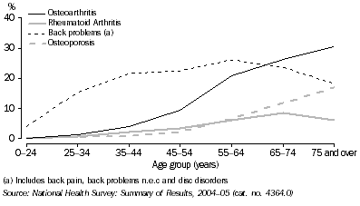 Graph: Musculoskeletal conditions by age, 2004-05