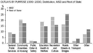 Outlays by purpose,distribution-graph
