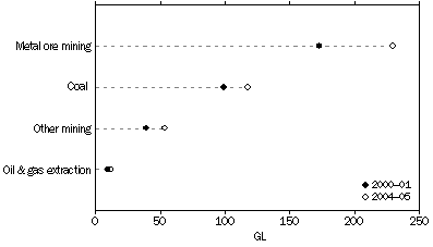 Graph:Water consumption, mining activity
