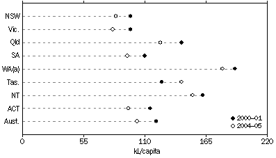 Graph: Household water consumption per person