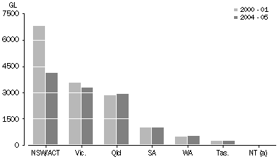 Graph: Water consumption - agriculture