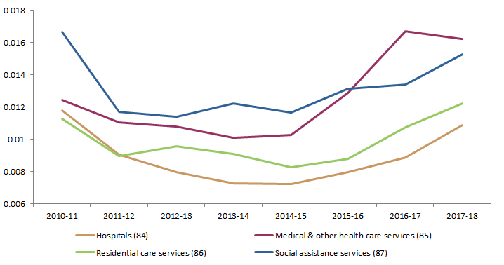 Graph 11: Proportion of vacant jobs in the Health car and social assistance subdivisions