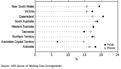 Graph: 4. USUALLY WORKED SHIFT WORK, by Sector and State—November 2009