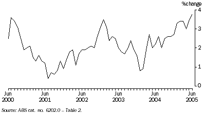 Graph: Graph 4: Employment, Through the year seasonally adjusted movements